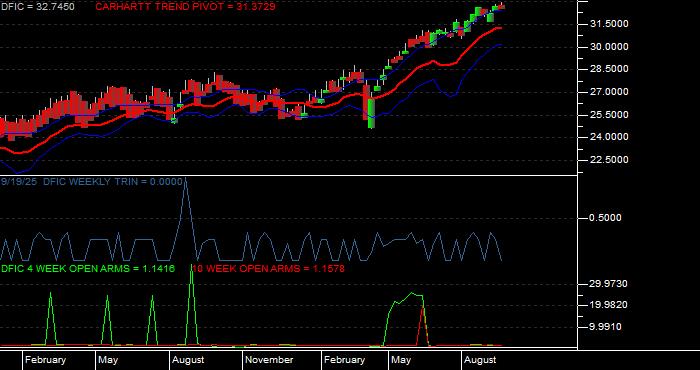 Volume / Composite Volume for the Dimensional International Core Eq 2 ETF - Weekly Data Period