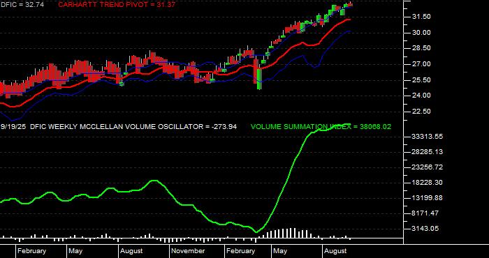  Volume / Composite Volume for the Dimensional International Core Eq 2 ETF - Weekly Data Period