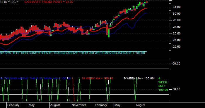  Volume / Composite Volume for the Dimensional International Core Eq 2 ETF - Weekly Data Period