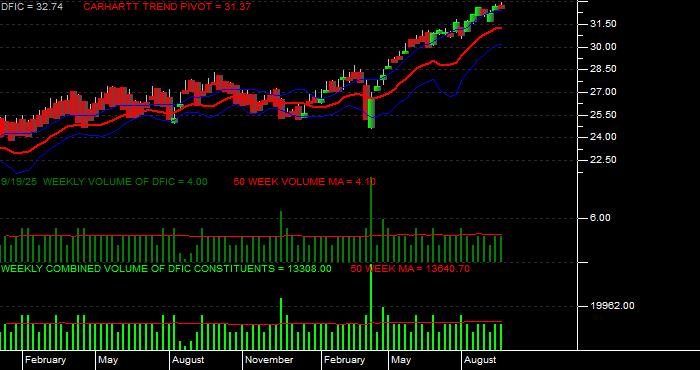 Volume / Composite Volume for the Dimensional International Core Eq 2 ETF - Weekly Data Period