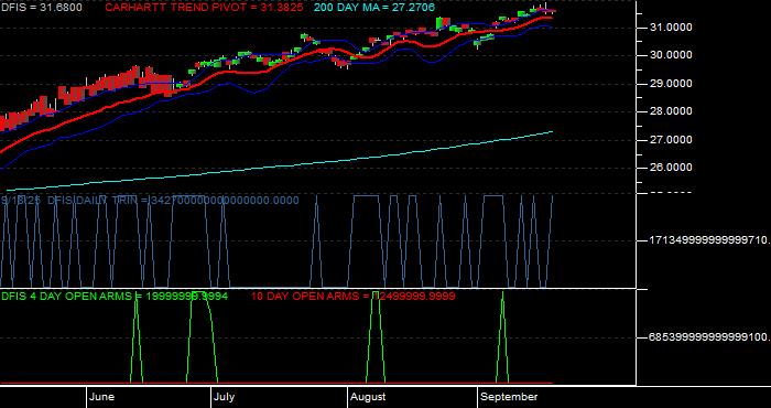 Volume / Composite Volume for the Dimensional International Small Cap ETF - Daily Data Period