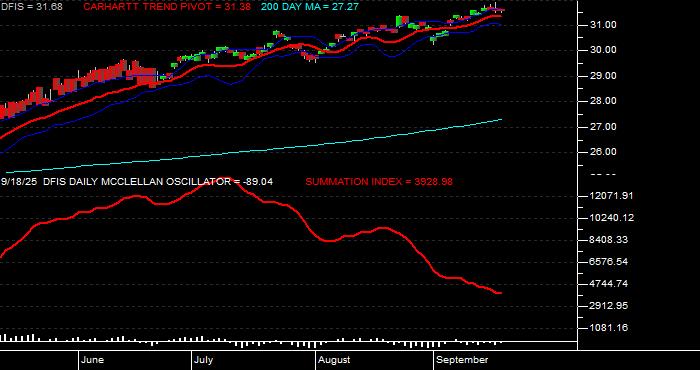  Volume / Composite Volume for the Dimensional International Small Cap ETF - Daily Data Period