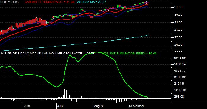  Volume / Composite Volume for the Dimensional International Small Cap ETF - Daily Data Period