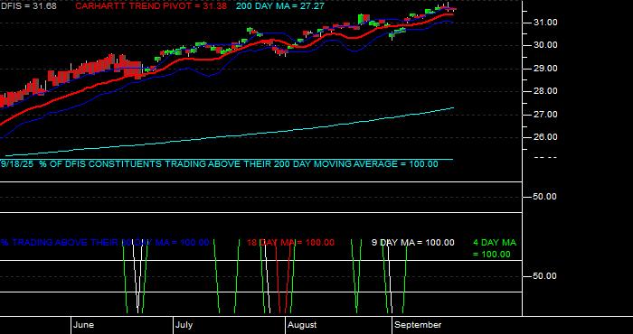  Volume / Composite Volume for the Dimensional International Small Cap ETF - Daily Data Period