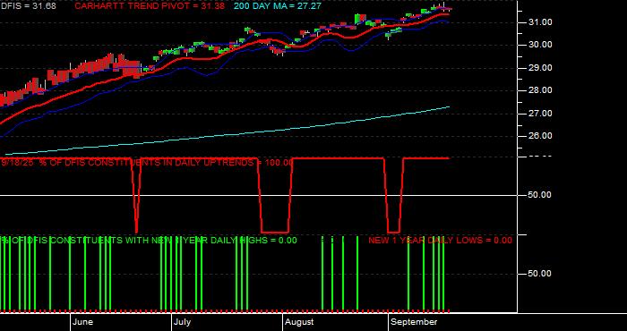  Volume / Composite Volume for the Dimensional International Small Cap ETF - Daily Data Period