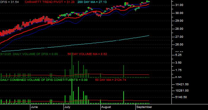 Volume / Composite Volume for the Dimensional International Small Cap ETF - Daily Data Period