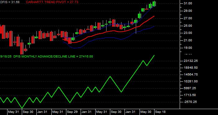 Volume / Composite Volume for the Dimensional International Small Cap ETF - Monthly Data Period