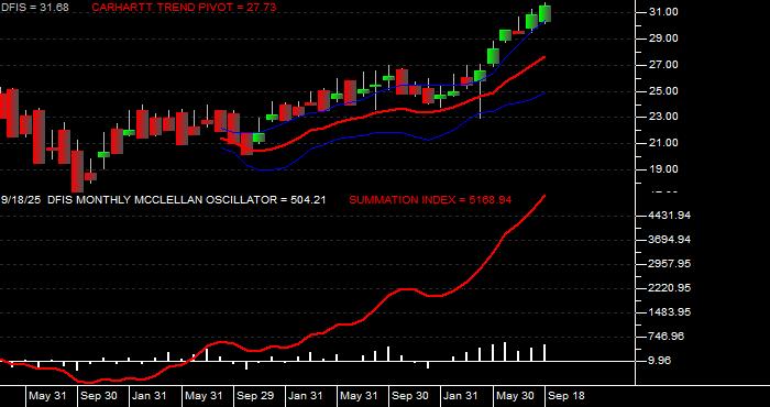 Volume / Composite Volume for the Dimensional International Small Cap ETF - Monthly Data Period