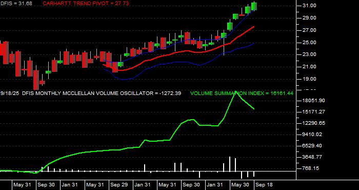  Volume / Composite Volume for the Dimensional International Small Cap ETF - Monthly Data Period
