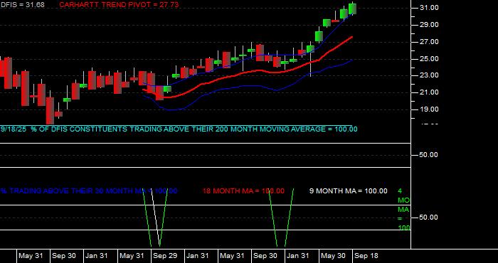  Volume / Composite Volume for the Dimensional International Small Cap ETF - Monthly Data Period