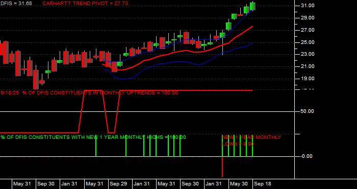  Volume / Composite Volume for the Dimensional International Small Cap ETF - Monthly Data Period
