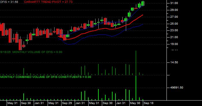  Volume / Composite Volume for the Dimensional International Small Cap ETF - Monthly Data Period