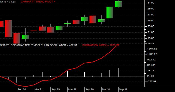  Volume / Composite Volume for the Dimensional International Small Cap ETF - Quarterly Data Period