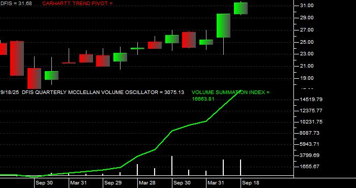  Volume / Composite Volume for the Dimensional International Small Cap ETF - Quarterly Data Period