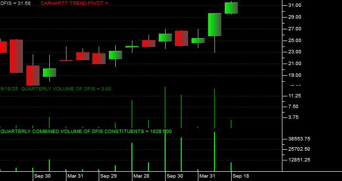 Volume / Composite Volume for the Dimensional International Small Cap ETF - Quarterly Data Period