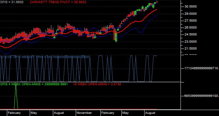  Volume / Composite Volume for the Dimensional International Small Cap ETF - Weekly Data Period