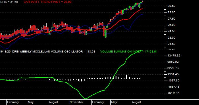  Volume / Composite Volume for the Dimensional International Small Cap ETF - Weekly Data Period