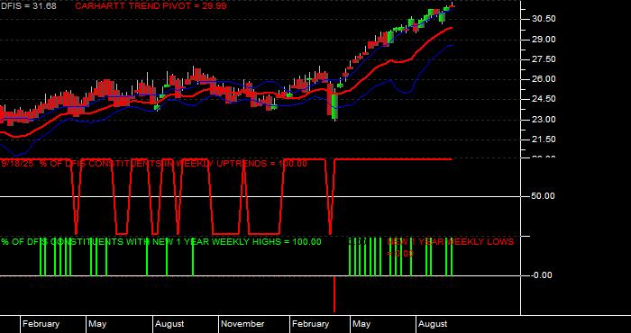  Volume / Composite Volume for the Dimensional International Small Cap ETF - Weekly Data Period