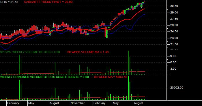  Volume / Composite Volume for the Dimensional International Small Cap ETF - Weekly Data Period