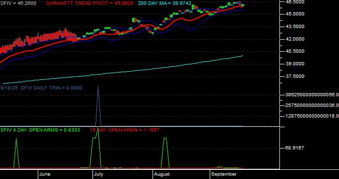 Volume / Composite Volume for the Dimensional International Value ETF - Daily Data Period