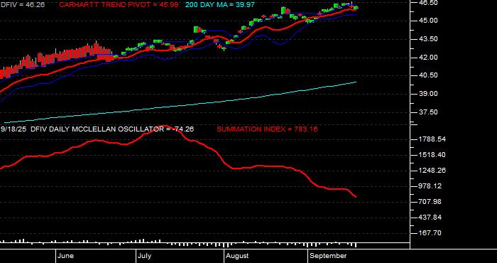  Volume / Composite Volume for the Dimensional International Value ETF - Daily Data Period