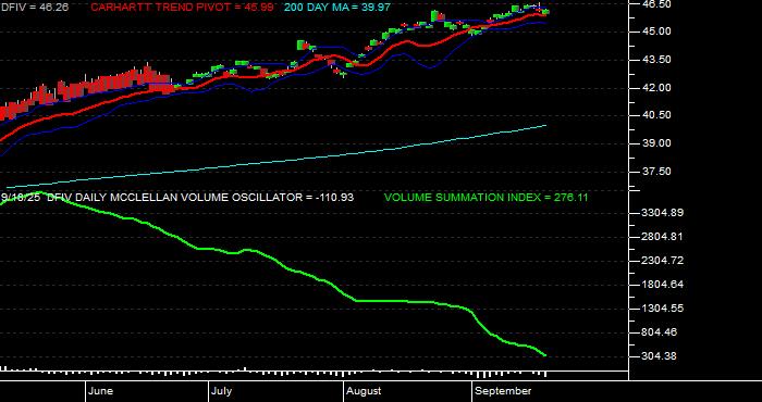  Volume / Composite Volume for the Dimensional International Value ETF - Daily Data Period