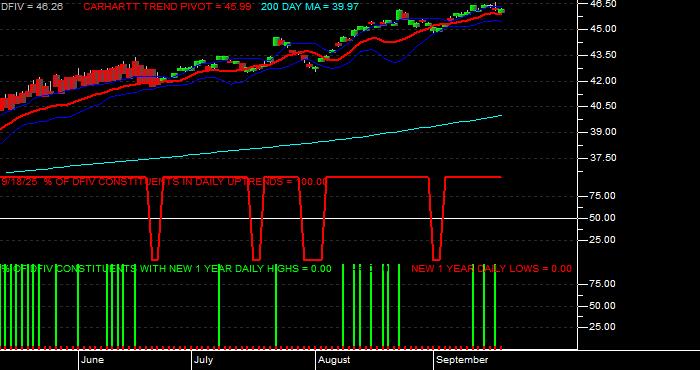  Volume / Composite Volume for the Dimensional International Value ETF - Daily Data Period