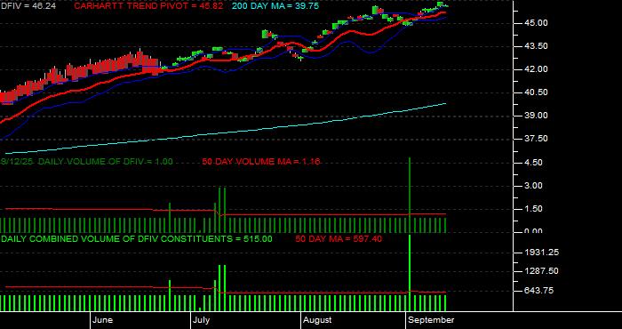 Volume / Composite Volume for the Dimensional International Value ETF - Daily Data Period