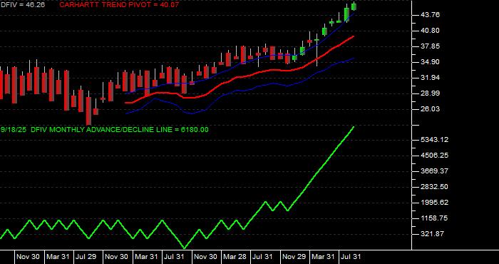  Volume / Composite Volume for the Dimensional International Value ETF - Monthly Data Period