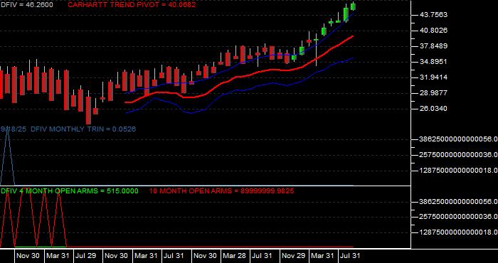  Volume / Composite Volume for the Dimensional International Value ETF - Monthly Data Period