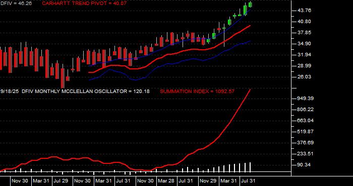  Volume / Composite Volume for the Dimensional International Value ETF - Monthly Data Period