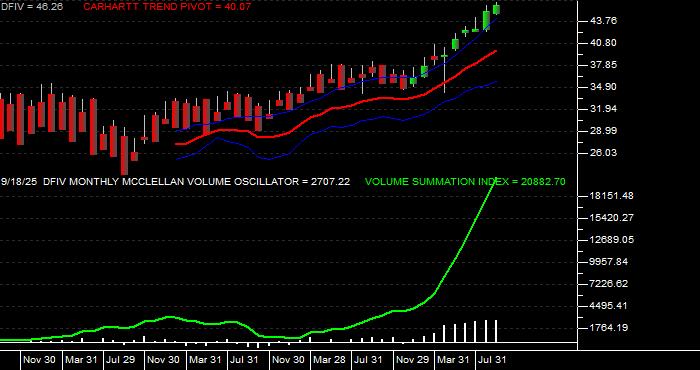  Volume / Composite Volume for the Dimensional International Value ETF - Monthly Data Period