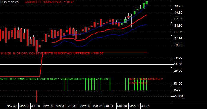  Volume / Composite Volume for the Dimensional International Value ETF - Monthly Data Period