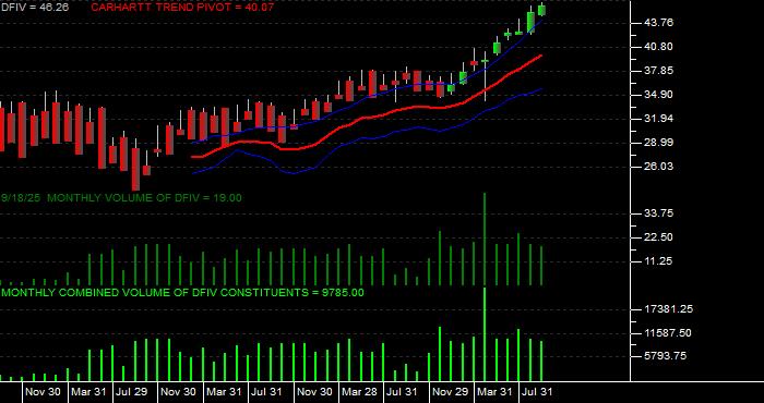 Volume / Composite Volume for the Dimensional International Value ETF - Monthly Data Period