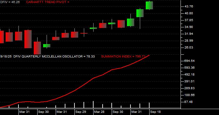  Volume / Composite Volume for the Dimensional International Value ETF - Quarterly Data Period