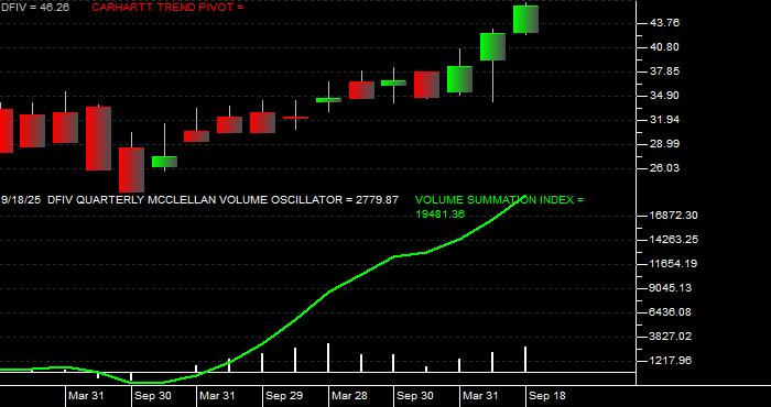  Volume / Composite Volume for the Dimensional International Value ETF - Quarterly Data Period