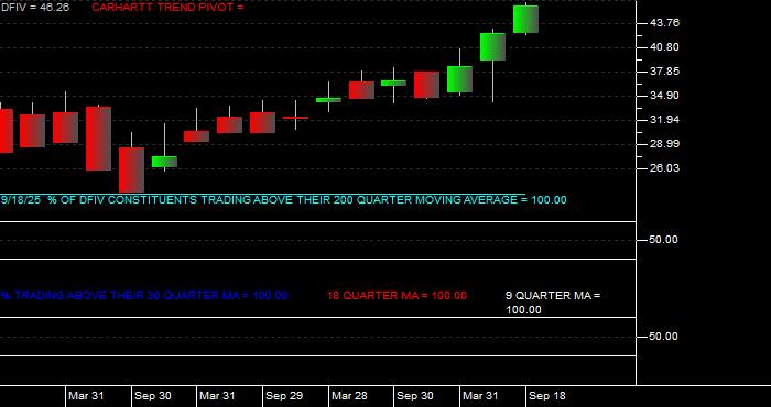  Volume / Composite Volume for the Dimensional International Value ETF - Quarterly Data Period