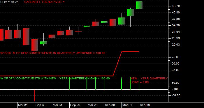  Volume / Composite Volume for the Dimensional International Value ETF - Quarterly Data Period