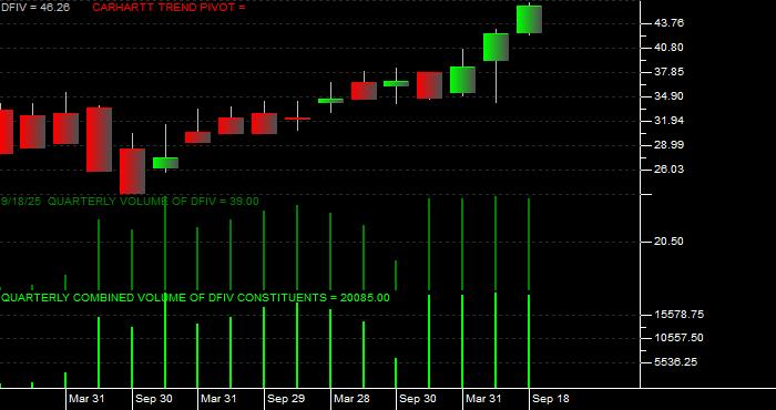 Volume / Composite Volume for the Dimensional International Value ETF - Quarterly Data Period