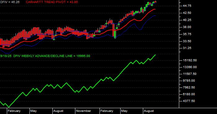 Volume / Composite Volume for the Dimensional International Value ETF - Weekly Data Period