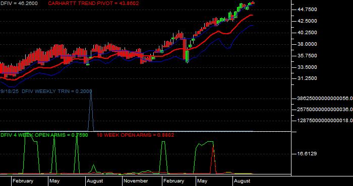 Volume / Composite Volume for the Dimensional International Value ETF - Weekly Data Period