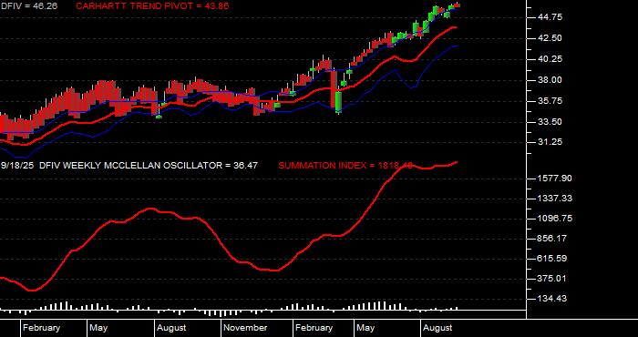  Volume / Composite Volume for the Dimensional International Value ETF - Weekly Data Period