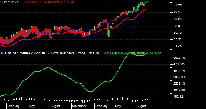  Volume / Composite Volume for the Dimensional International Value ETF - Weekly Data Period