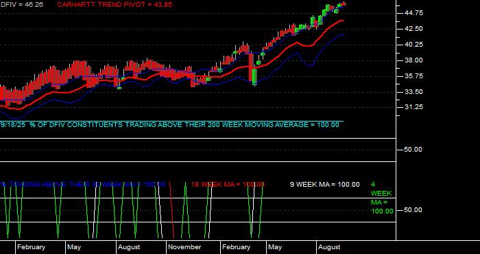  Volume / Composite Volume for the Dimensional International Value ETF - Weekly Data Period