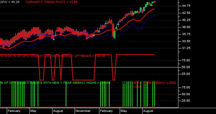  Volume / Composite Volume for the Dimensional International Value ETF - Weekly Data Period