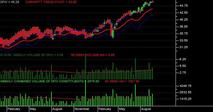  Volume / Composite Volume for the Dimensional International Value ETF - Weekly Data Period