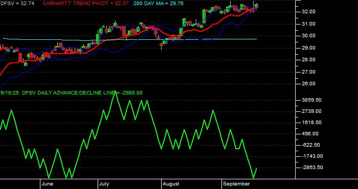 Volume / Composite Volume for the Dimensional US Small Cap Value ETF - Daily Data Period