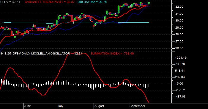  Volume / Composite Volume for the Dimensional US Small Cap Value ETF - Daily Data Period