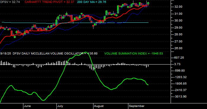  Volume / Composite Volume for the Dimensional US Small Cap Value ETF - Daily Data Period