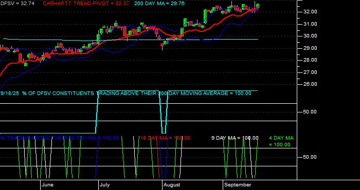  Volume / Composite Volume for the Dimensional US Small Cap Value ETF - Daily Data Period